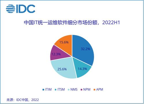中國IT統(tǒng)一運(yùn)維軟件市場穩(wěn)增1.3%，教育軟件研發(fā)創(chuàng)新蓄勢(shì)待發(fā)